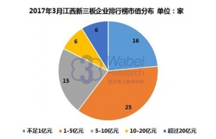 2017年3月江西省新三板企業(yè)市值排行榜